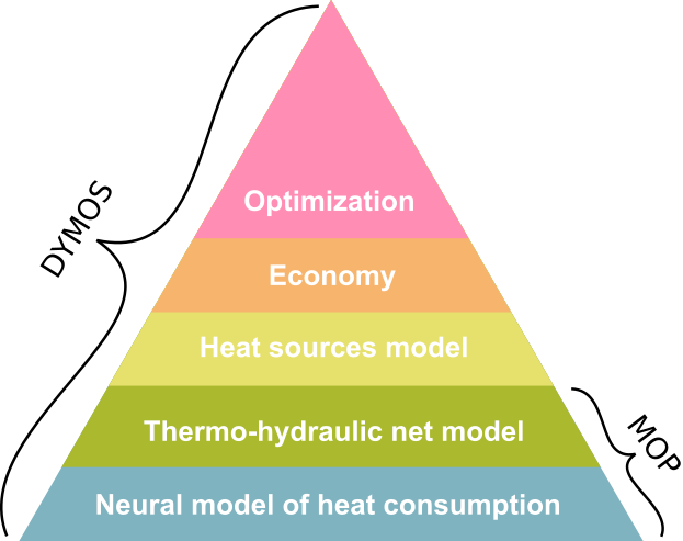 dymos_pyramida_P_en.png